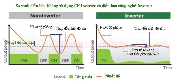 máy lạnh thường và máy lạnh inverter