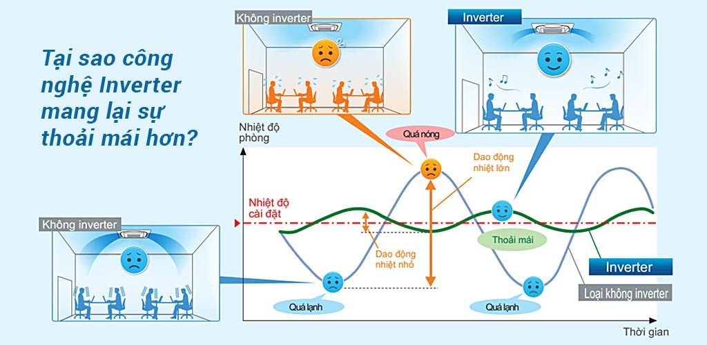 tai-sao-cong-nghe-inverter-mang-lai-thoai-mai-hon