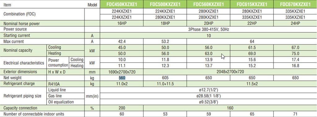 Tổ hợp dàn nóng VRV Mitsubishi Heavy FDC500KXZXE1 Inverter 18.0 HP (18 Ngựa) - Hiệu suất cao